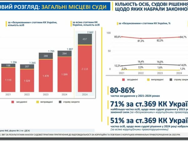 У 2023 році на 40% зросла кількість судових рішень за корупційні правопорушення - звіт НАЗК
