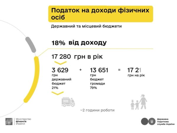 Як оподатковується заробіток з криптовалюти - пояснюють Мінфін та ДПС у кампанії «Податки захищають»